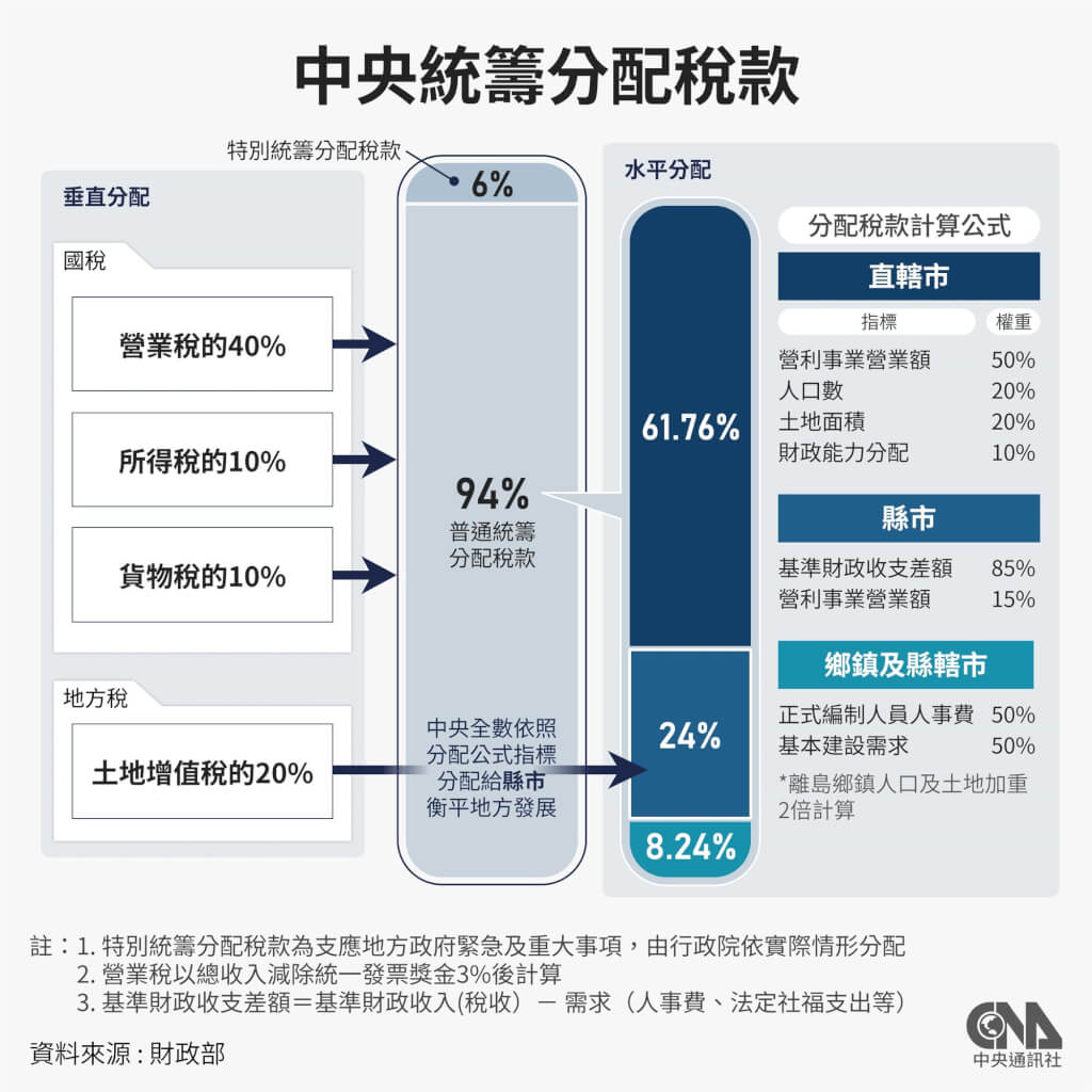 財劃法25年修不了一篇看懂中央、地方吵什麼| 政治| 中央社CNA