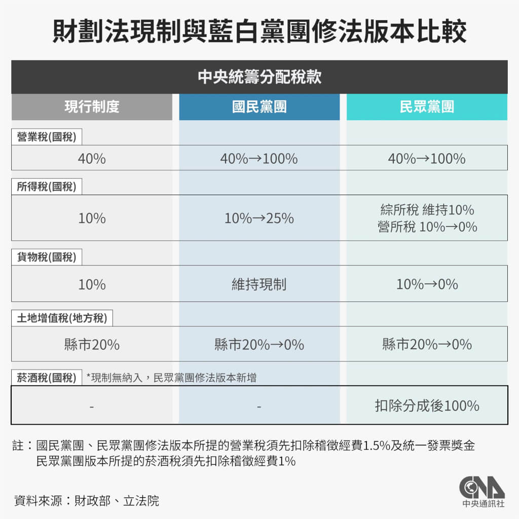 財劃法25年修不了一篇看懂中央、地方吵什麼| 政治| 中央社CNA