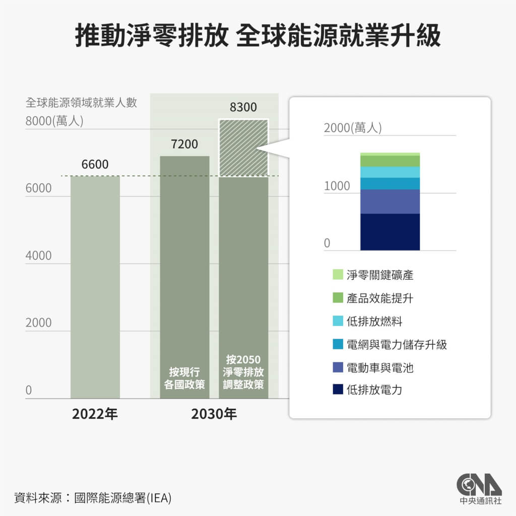 國際能源總署評估到2030年可增加約3000萬個綠能就業機會，同時也有將近1300萬個化石燃料相關職位消失。（中央社製圖）