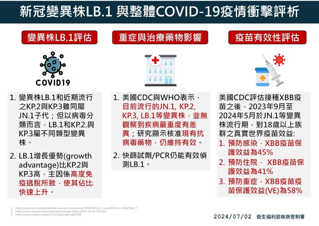 疾管署2日表示，COVID-19變異株LB.1在國內占比增加。（圖／疾管署提供）