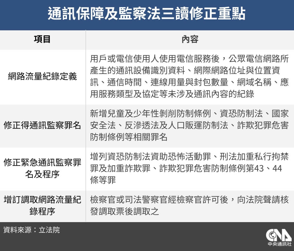 通保法三讀通過 檢方辦案可聲請調取網路流量紀錄 | 政治 | 中央社 CNA