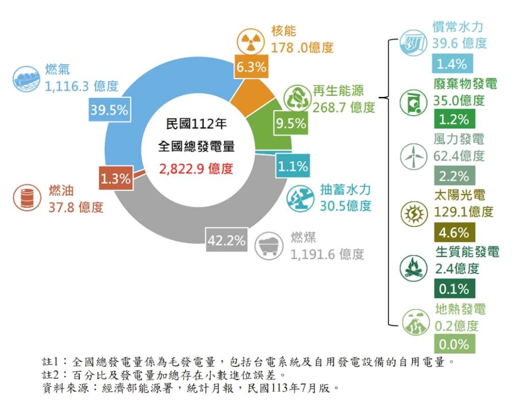 經濟部15日公布最新全國電力資源供需報告，估115年11月可達成綠能占比20%目標。（圖取自經濟部網頁moea.gov.tw）