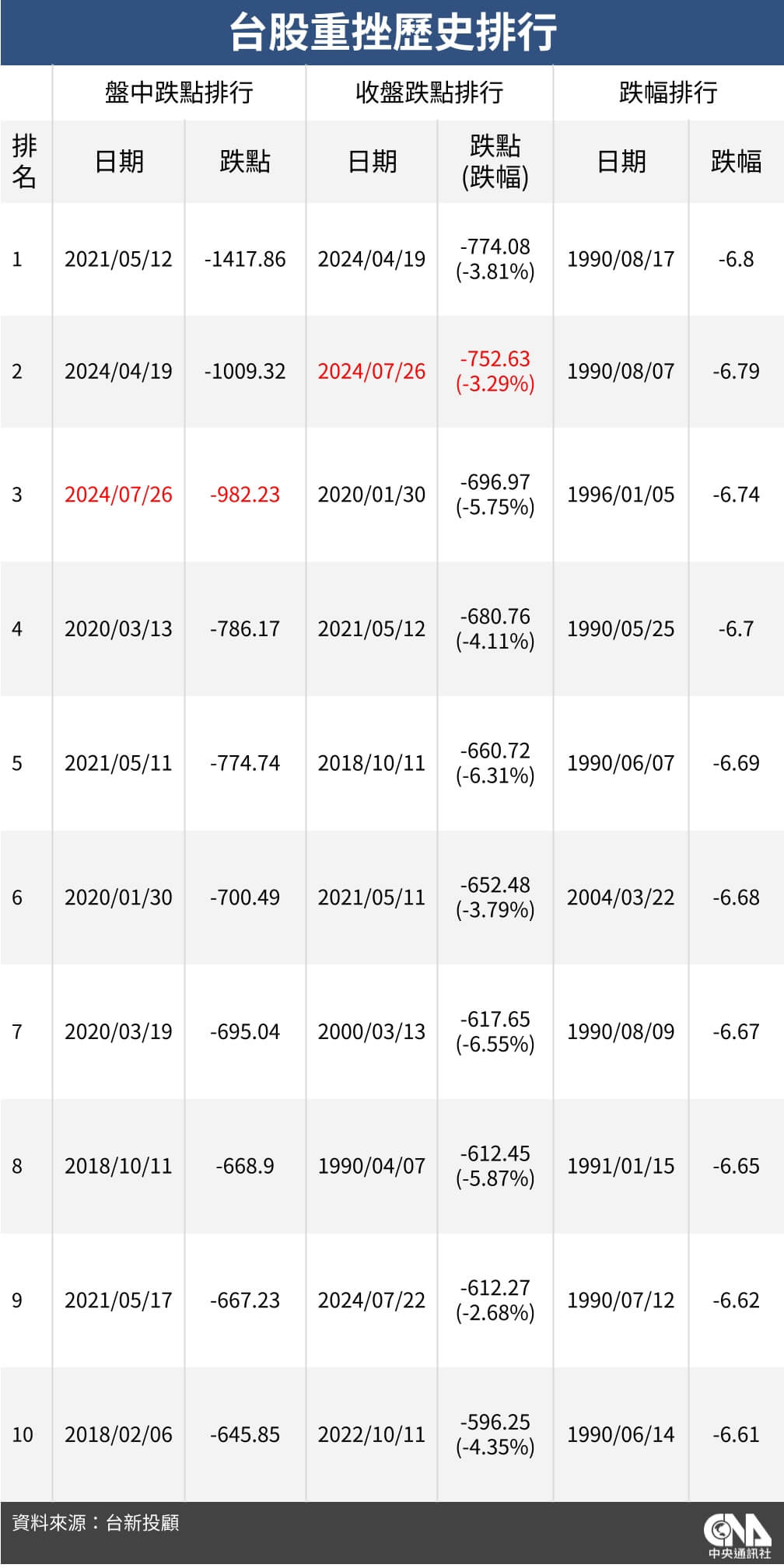 電子成重災區台股重挫752點創史上次大收盤跌點| 證券| 中央社CNA