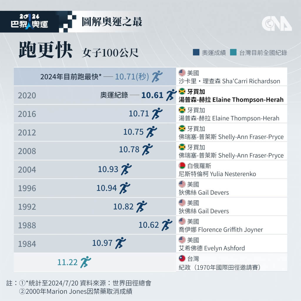 圖解夏季奧運紀錄台灣VS.世界最強選手比一比| 運動| 中央社CNA