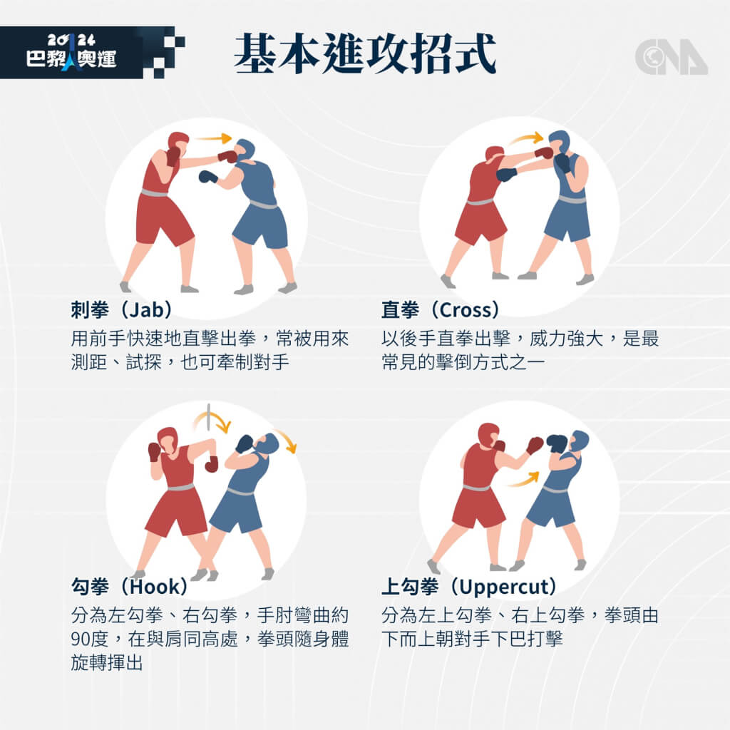 林郁婷闖金牌戰奧運拳擊怎麼看？圖解規則及常見招式| 運動| 中央社CNA