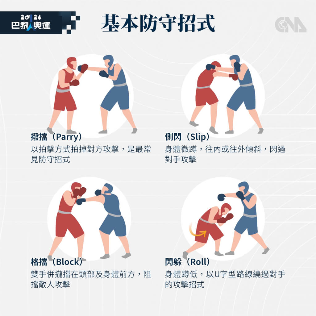 林郁婷闖金牌戰奧運拳擊怎麼看？圖解規則及常見招式| 運動| 中央社CNA