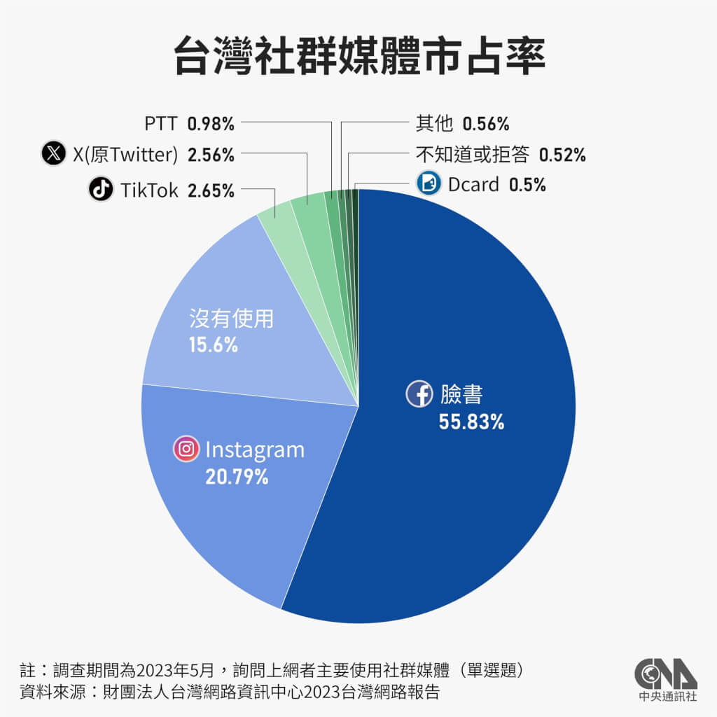 小紅書TikTok在台灣3／TikTok資安疑慮專家：建立規範取代全面禁止| 政治| 中央社CNA