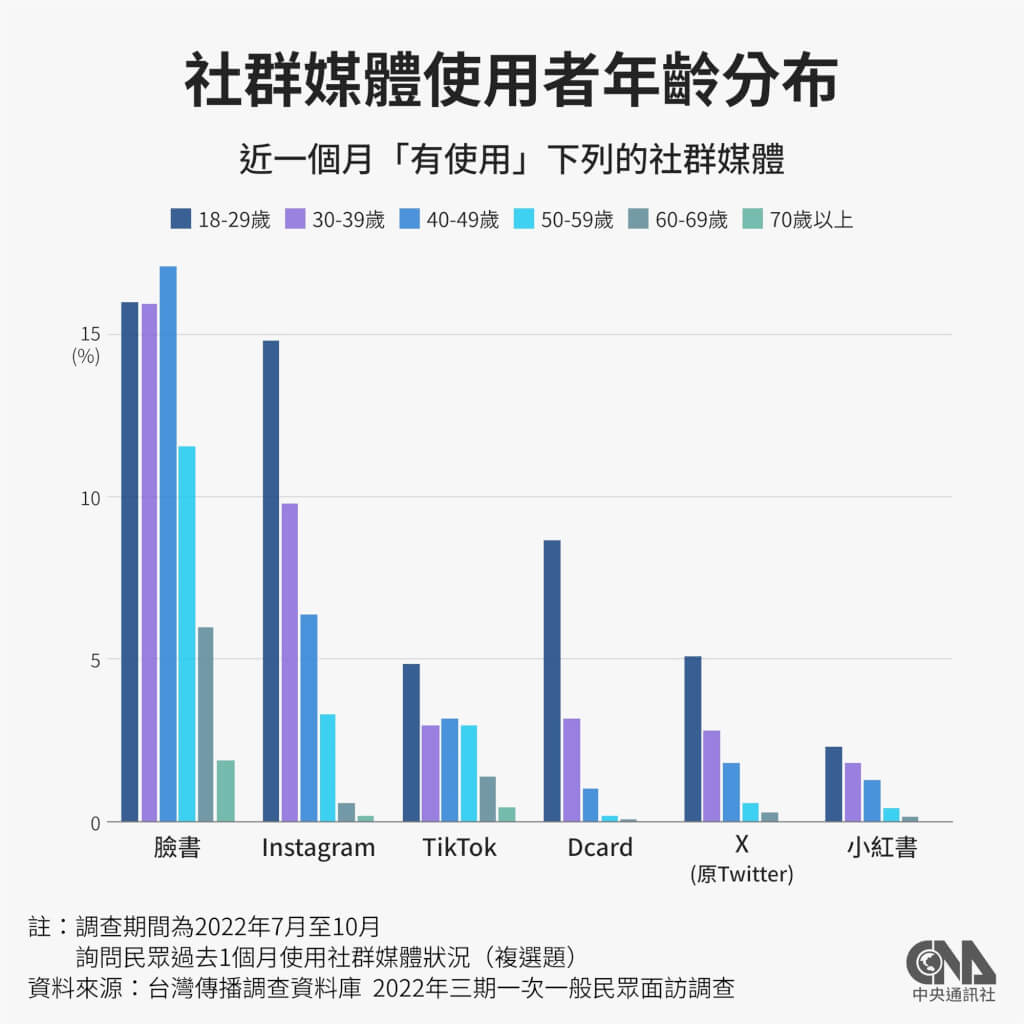 小紅書TikTok在台灣1／中國小紅書披流行外衣精準演算法讓台灣年輕人不設防| 政治| 中央社CNA