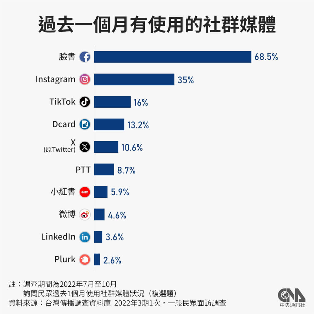 抖音、小紅書影響與日俱增