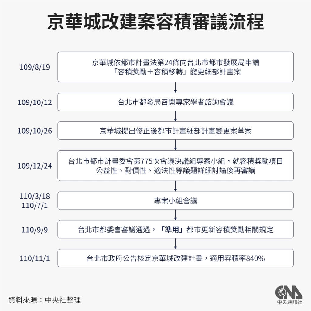 京華城案比對供詞 北檢提訊北市前副市長彭振聲