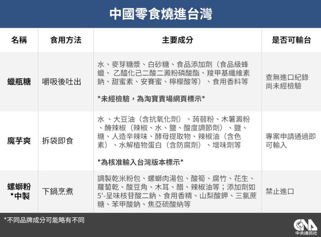 中國製螺螄粉、黃飛紅、蠟瓶糖皆走私