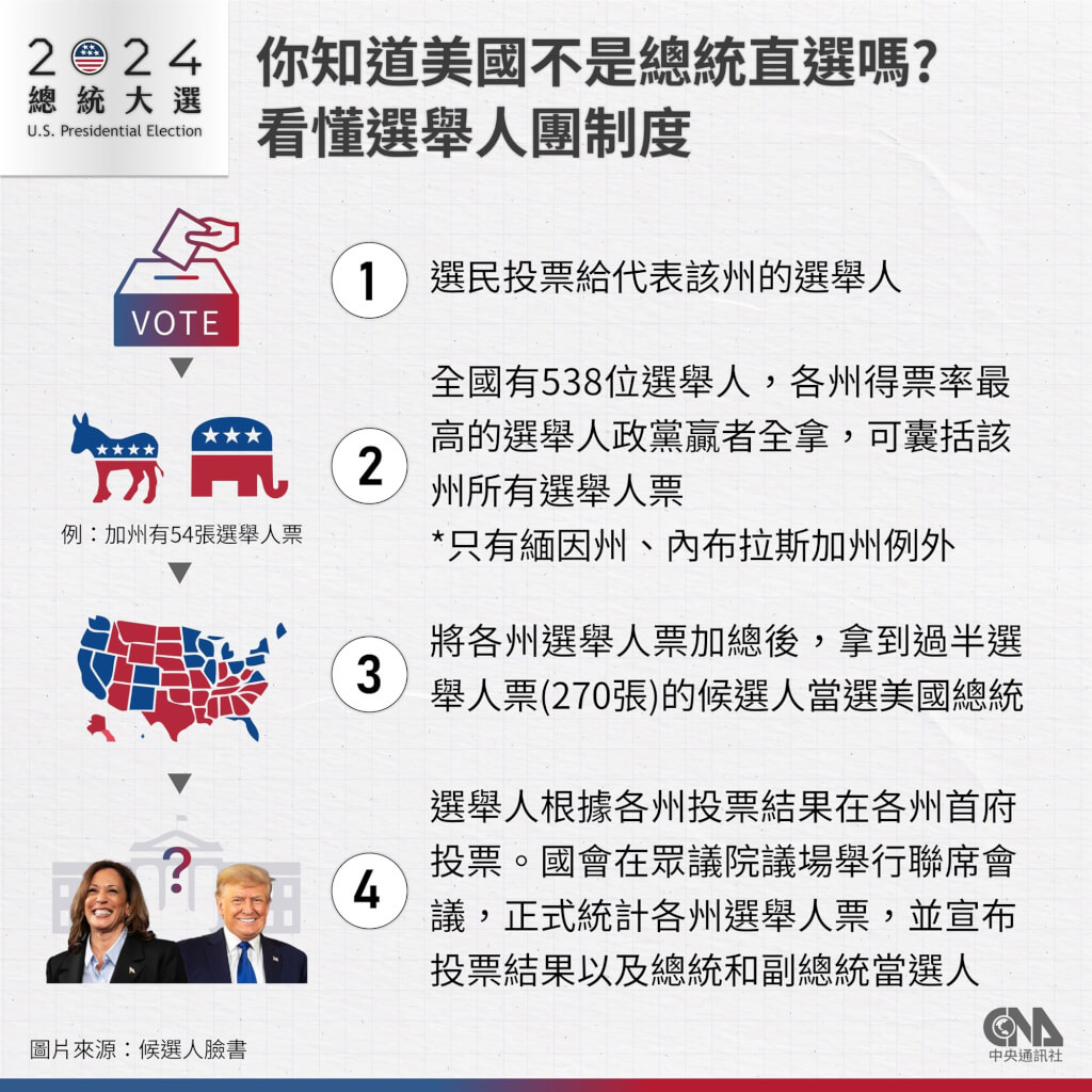 希拉蕊普選獲勝為何是川普當總統？看懂美國特殊選舉人制度| 國際| 中央社CNA