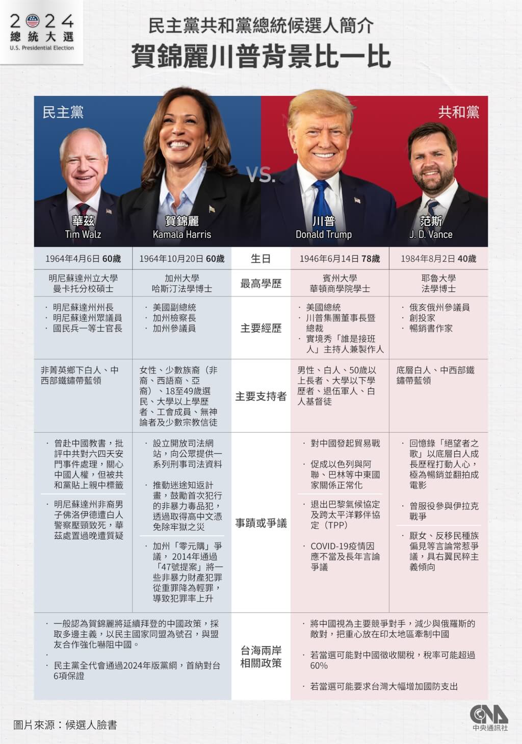 美國大選QA一次看7大搖擺州成選戰焦點| 國際| 中央社CNA