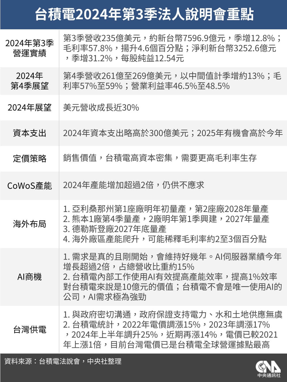 台積電法說大驚奇！99%分析師都看好| 168周報