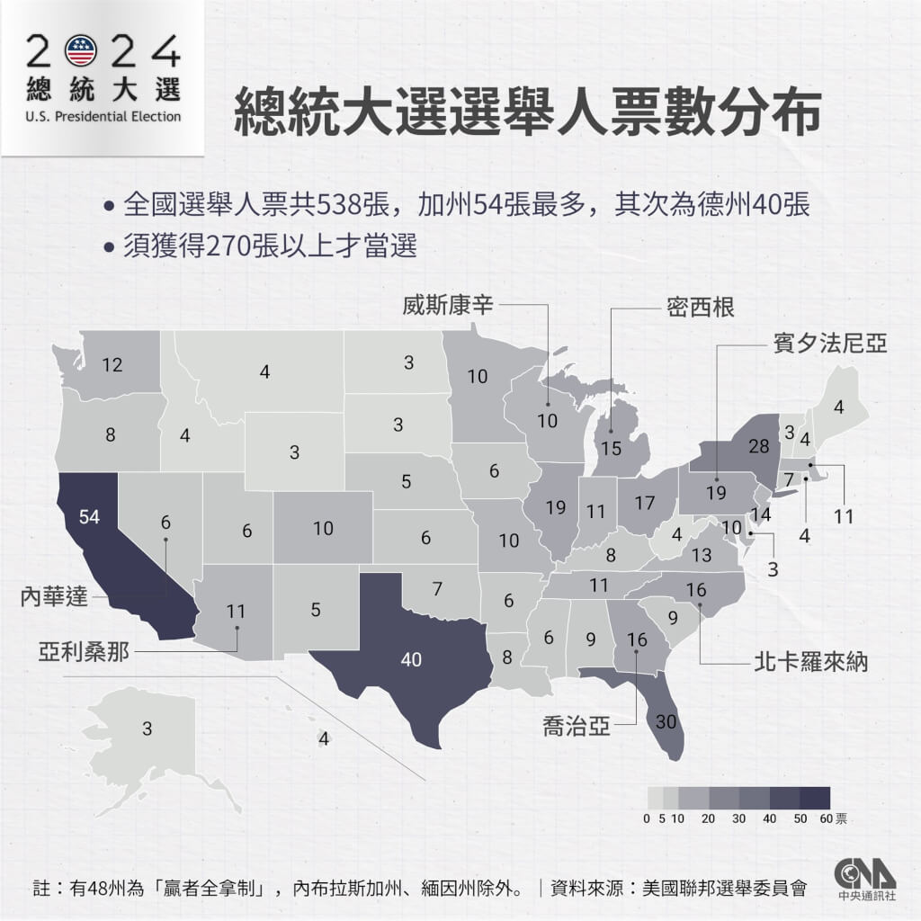 美國大選川普賀錦麗決戰7大搖擺州選情剖析一次看| 國際| 中央社CNA
