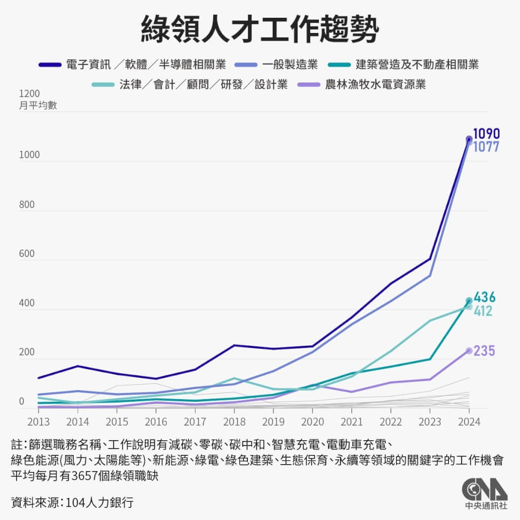 根據人力銀行統計，近10年綠領職缺成長達10倍，永續管理師、碳盤查管理顧問師等成為熱門職缺，其中又以製造業、半導體產業需求占最大宗。（中央社製圖）