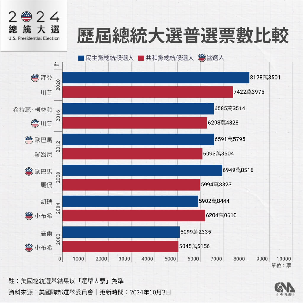 美國大選QA一次看7大搖擺州成選戰焦點| 國際| 中央社CNA