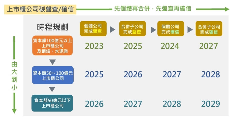 圖為上市櫃公司永續發展路徑圖。（取自國家發展委員會的淨零轉型之階段目標及行動Pdf檔）