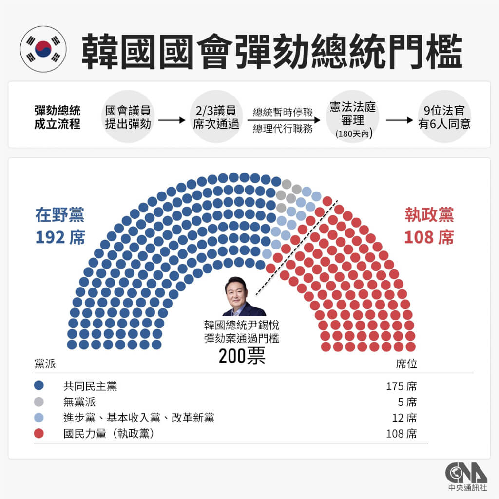 韓國會14日下午再次表決尹錫悅彈劾案距過關差1票| 國際| 中央社CNA