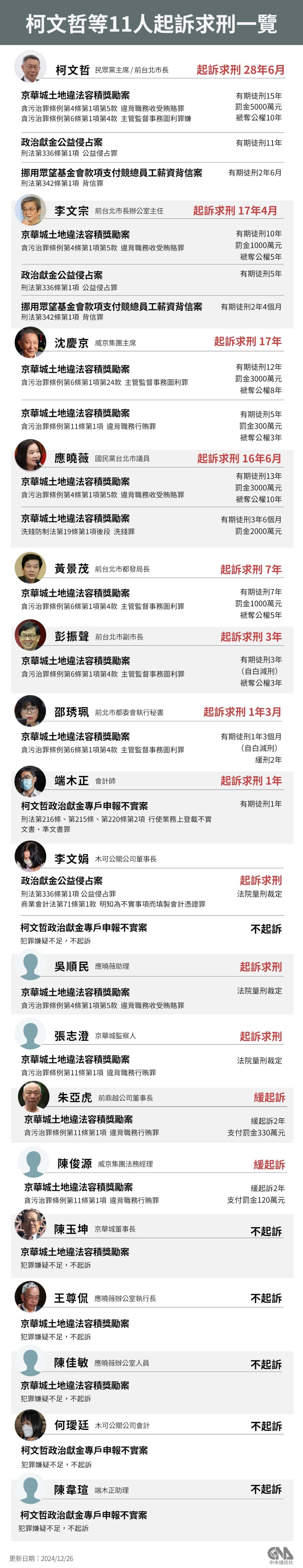 柯文哲涉收賄公益侵占遭求刑合計28年半北檢關鍵問答一次看| 政治| 中央社CNA