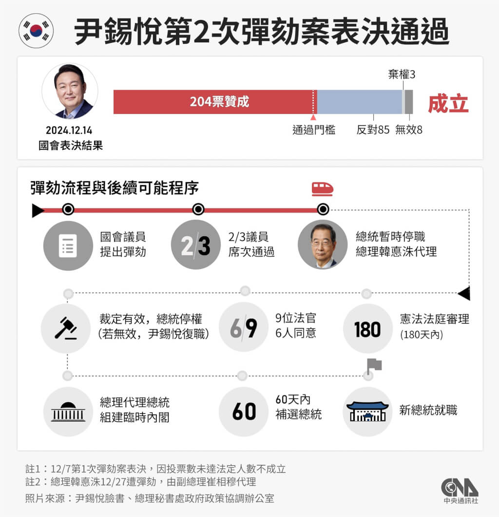 韓國陷政治混亂6週戒嚴風波時間表一次看| 國際| 中央社CNA