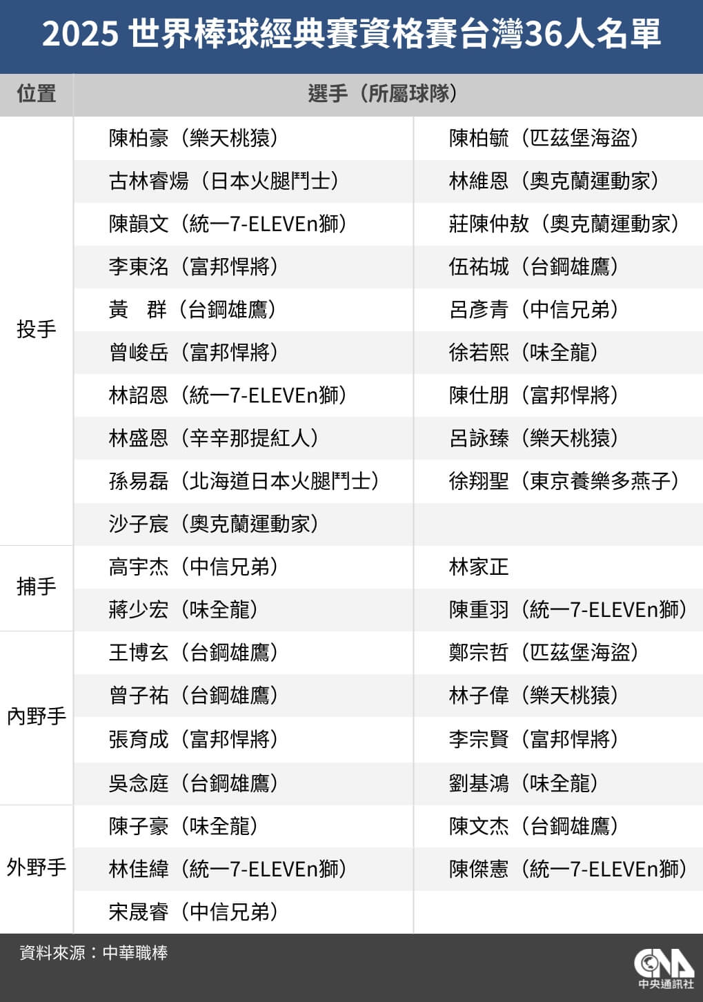 WBC資格賽台灣36人名單出爐林家正孫易磊徐若熙入列| 運動| 中央社CNA