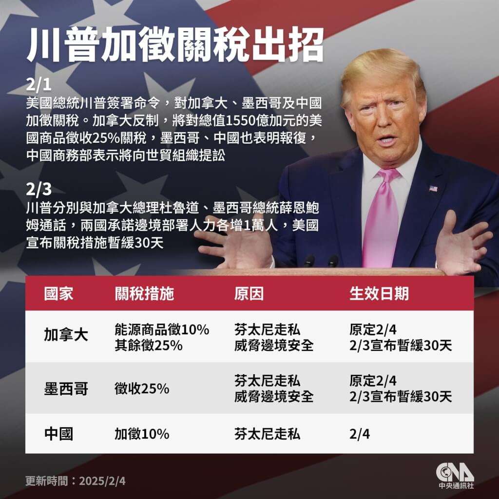 中國未獲寬限期美國課徵10%新關稅生效| 國際| 中央社CNA