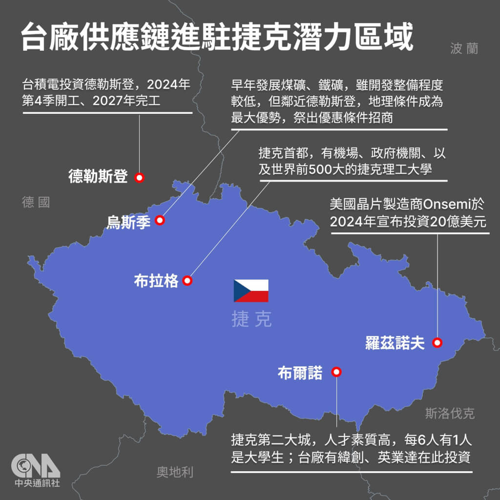 歐洲晶片三角4／捷克能進半導體生態系？亞歐文化溝通從喝咖啡開始| 產經| 中央社CNA