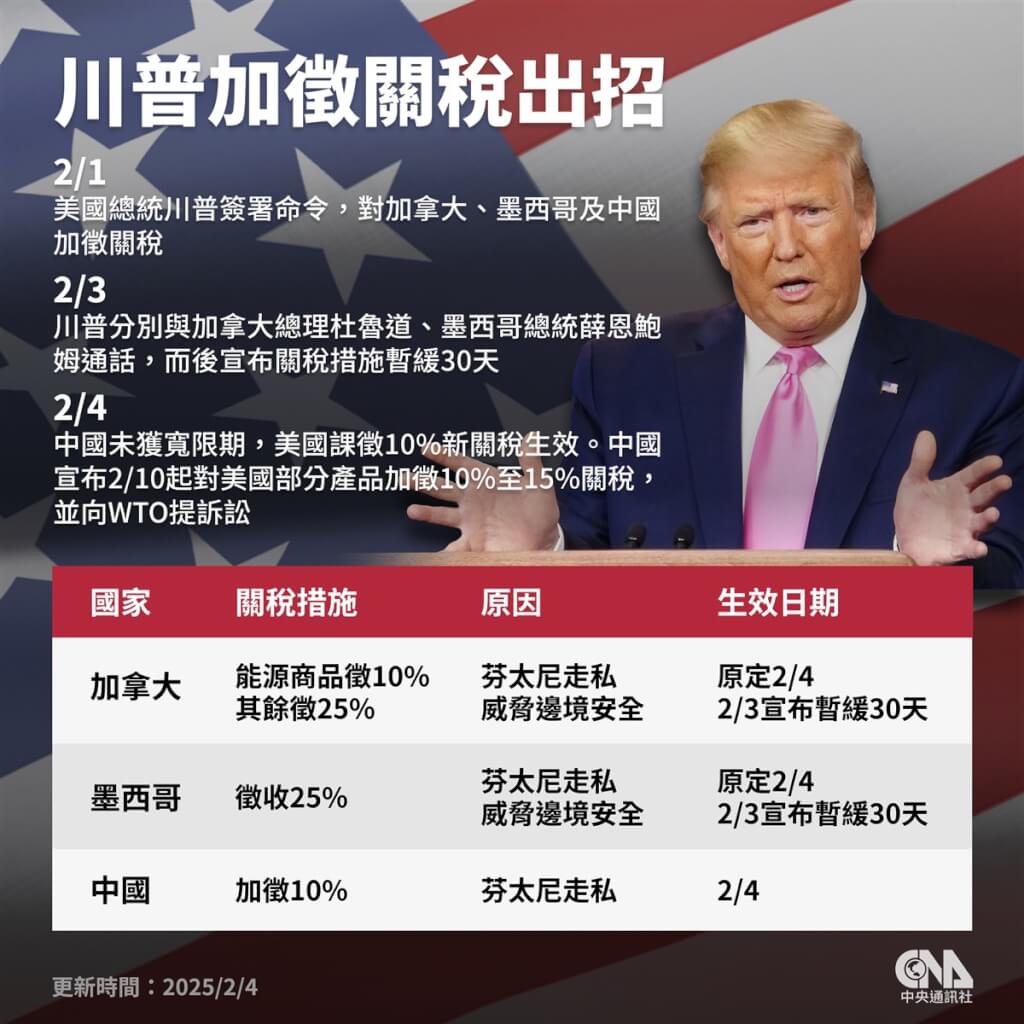 中國反制在即未見化解分析：美中貿易戰恐全面爆發| 兩岸| 中央社CNA