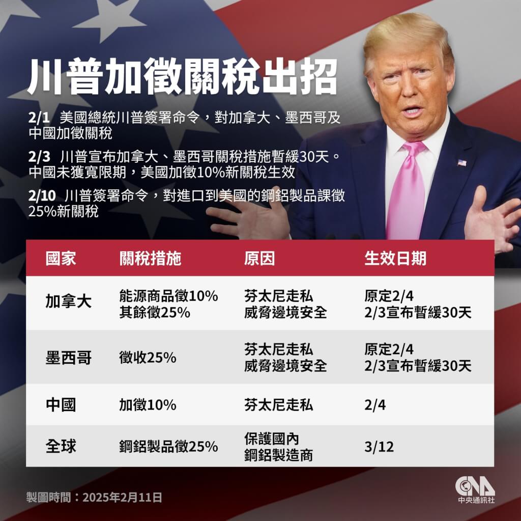美國對鋼鋁徵25%關稅紐時：核心目標是中國| 兩岸| 中央社CNA