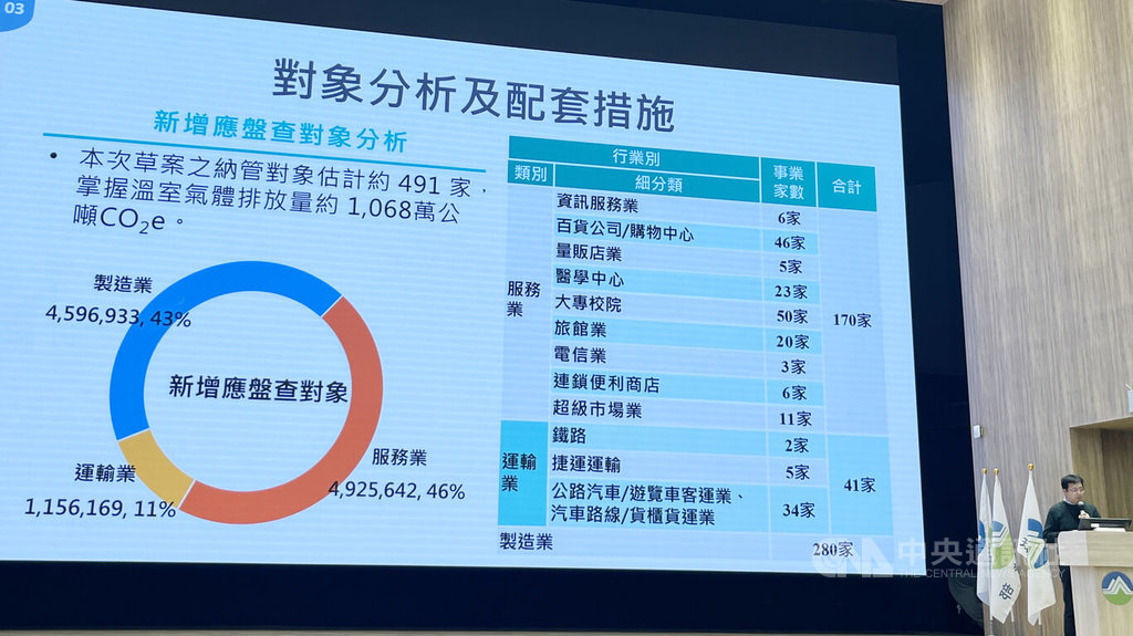 環境部在1月9日預告「事業應盤查登錄溫室氣體排放量之排放源」草案，14日在研商會中指出，草案納管對象估約491家，應自民國115年起，依相關規定於每年4月30日前完成前一年度的溫室氣體排放量盤查登錄作業。中央社記者楊淑閔攝  114年2月14日