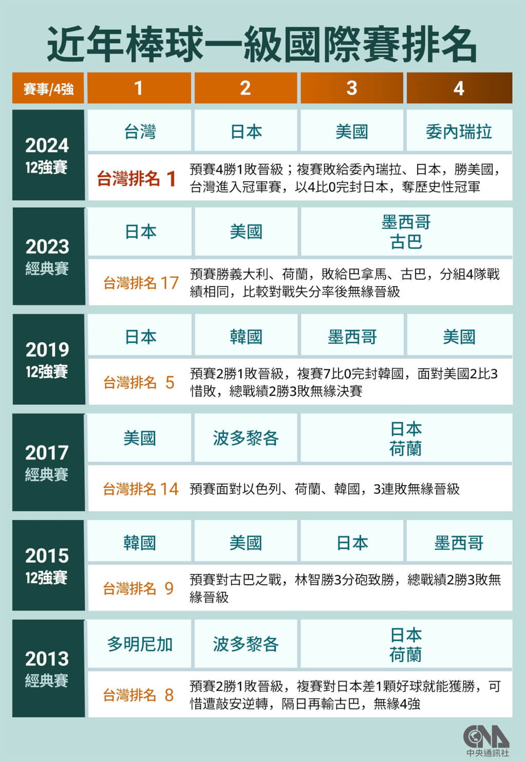 WBCQ棒球經典賽資格賽台灣力拚晉級賽程戰績轉播資訊看這裡 運動 中央社CNA