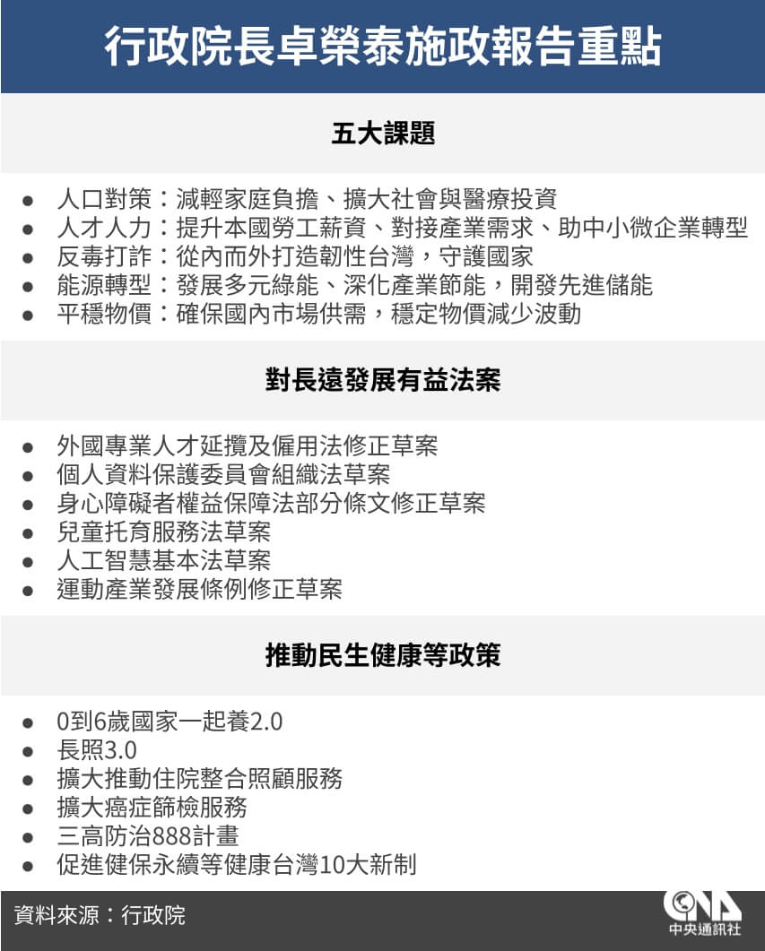 卓榮泰施政報告提打詐等5課題推健康台灣10大新制| 政治| 中央社CNA