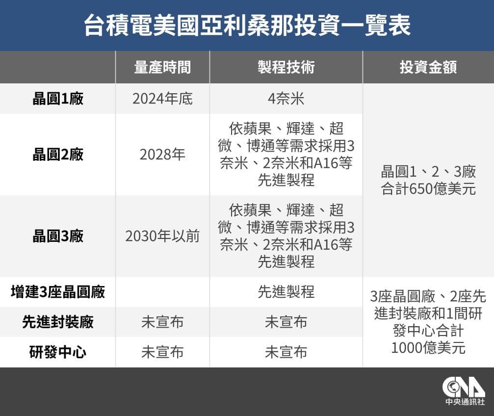 台積電加碼千億投資美國是為避關稅？看懂背後考量、獲利影響| 產經| 中央社CNA
