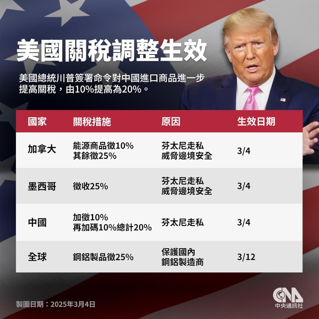 川普對中加墨課關稅生效各方反制手段、衝擊商品產業一次看| 國際| 中央社CNA