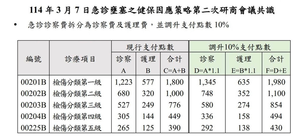 急診壅塞有解？健保署擬加碼40億調整「3大給付」，最快5月上路_img_1