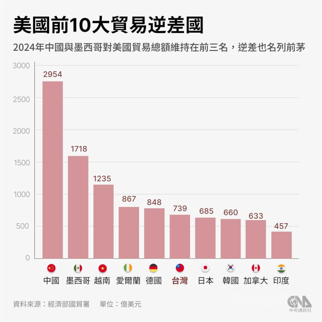 台灣躍升美國第7大貿易夥伴雙邊貿易年增24% | 產經| 中央社CNA