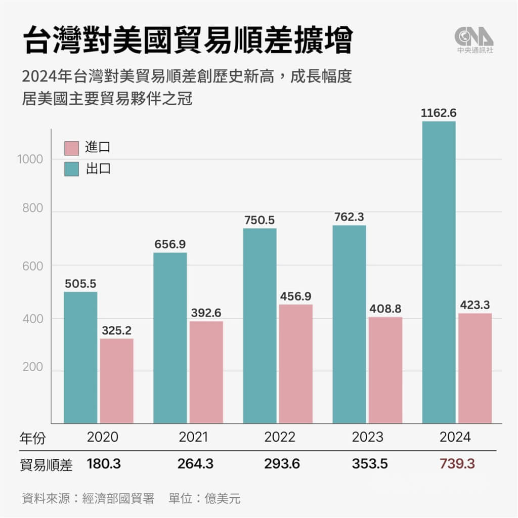 台灣躍升美國第7大貿易夥伴雙邊貿易年增24% | 產經| 中央社CNA