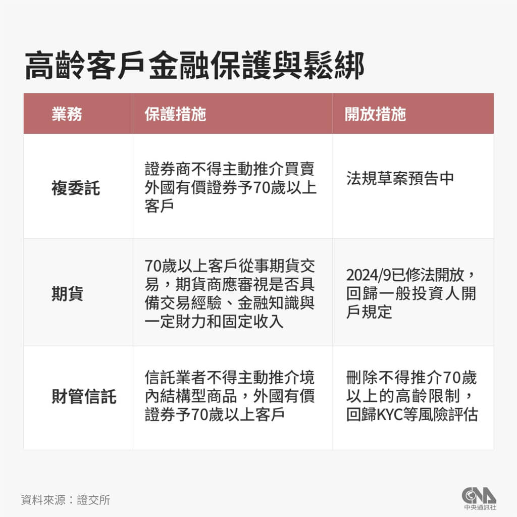 銀髮瘋股市5／保護或歧視？台灣投資法規撕掉年齡標籤| 證券| 中央社CNA