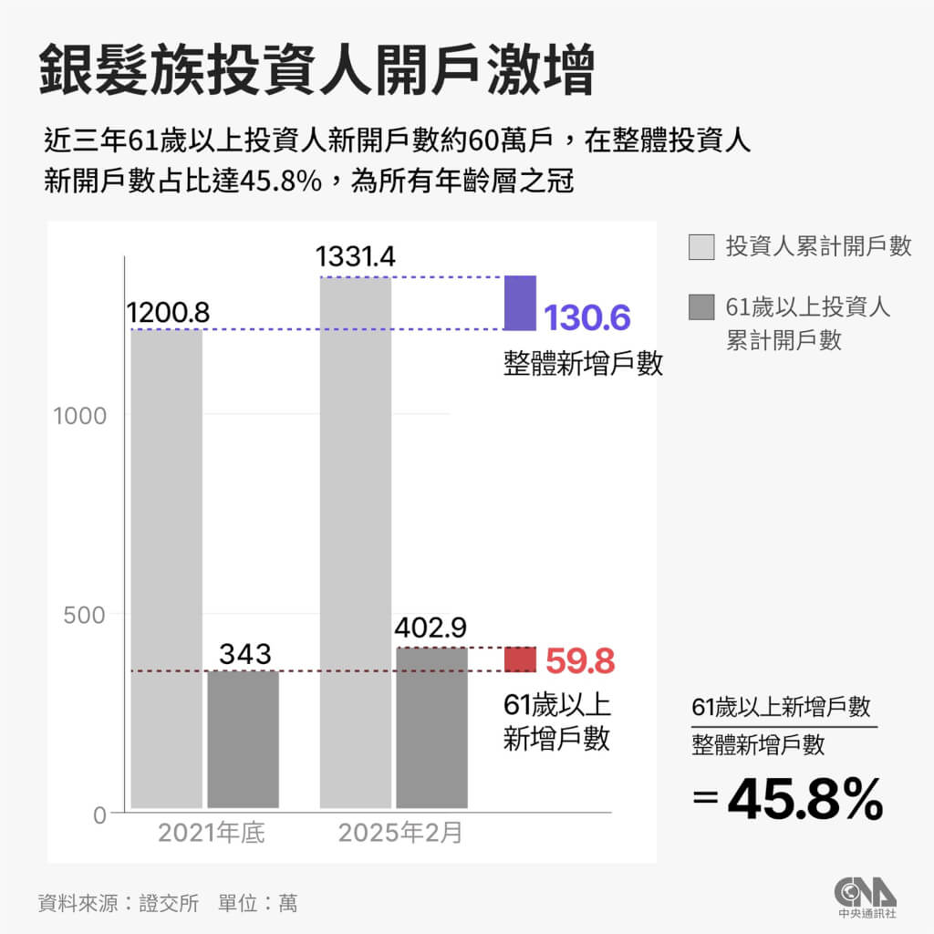 銀髮瘋股市1／退休族開戶搶進股海小心晚年套房危機| 證券| 中央社CNA