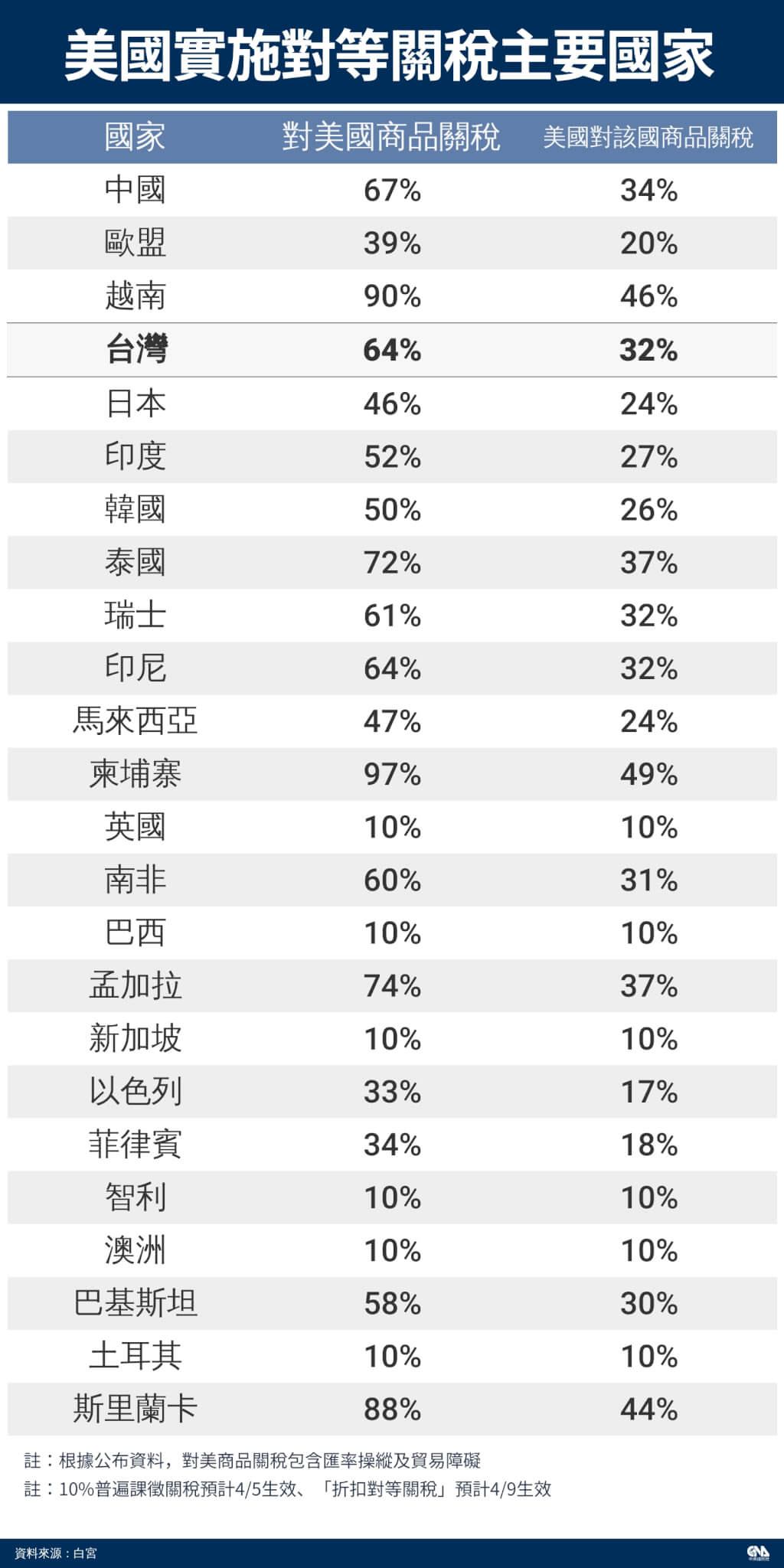 川普宣布對等關稅稅率台灣32% 中國34%歐盟20%日本24% | 國際| 中央社CNA