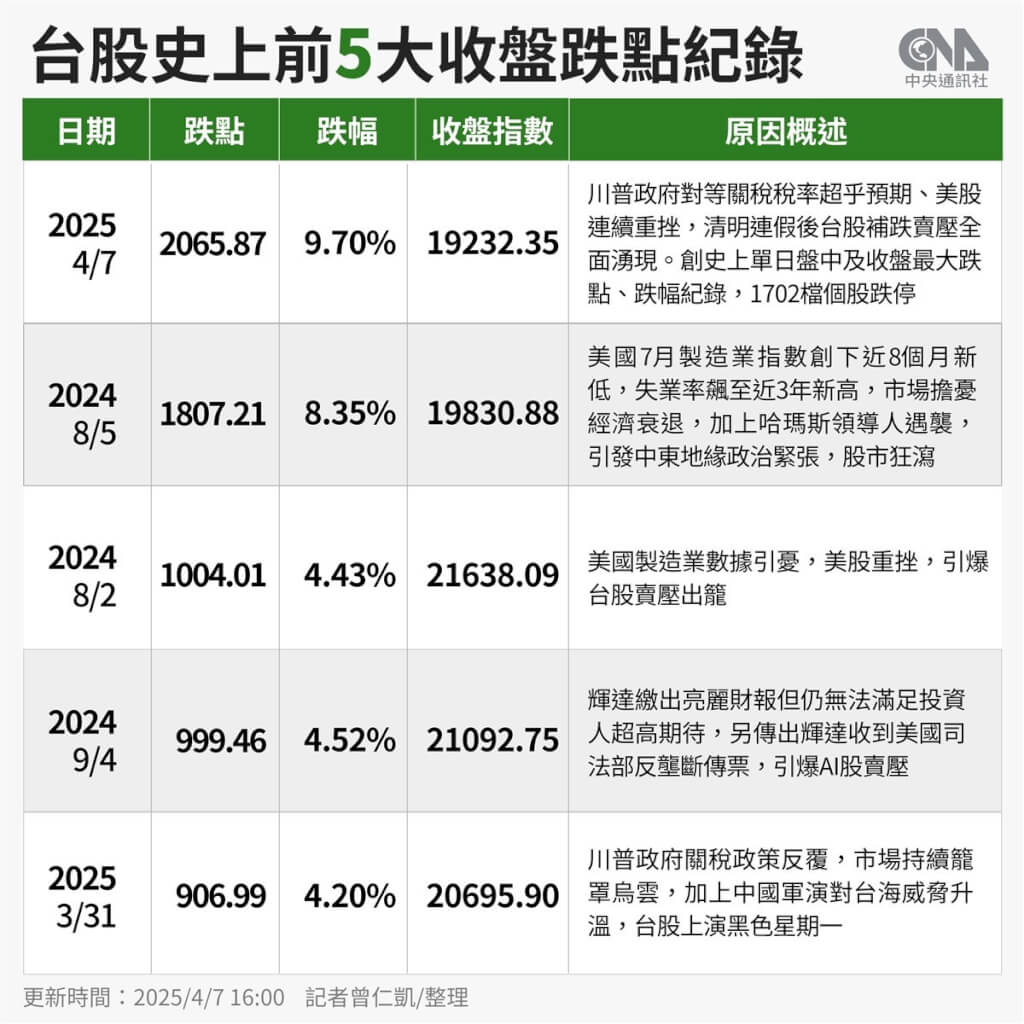 台股重挫國安基金不排除開臨時會維護市場穩定| 證券| 中央社CNA