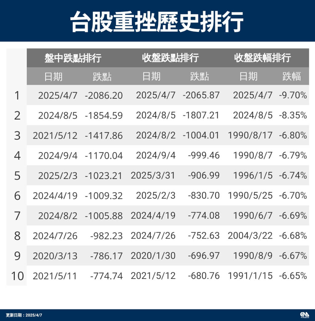台股成交量1474億元創2年多新低| 證券| 中央社CNA