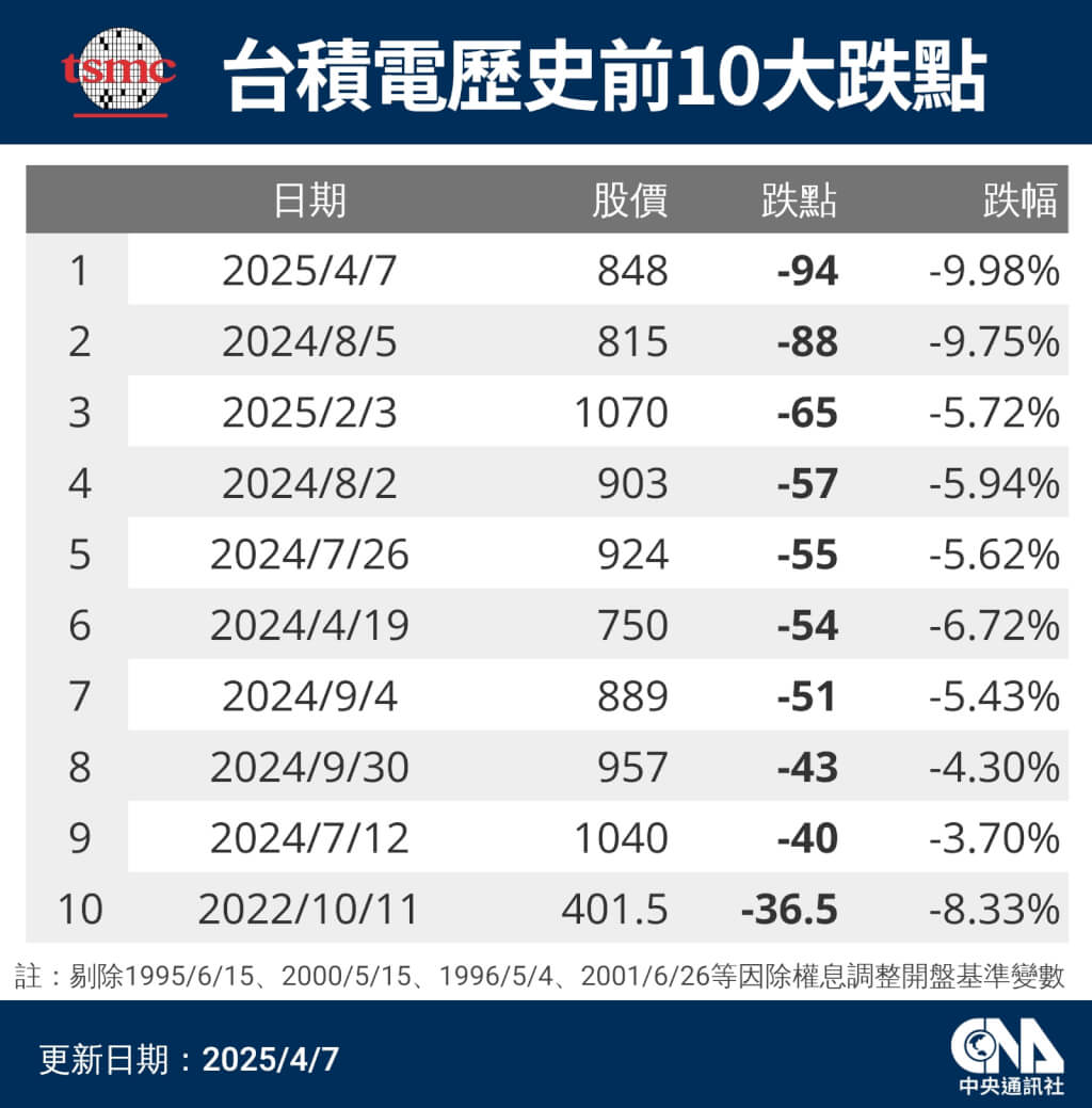 台股重挫2065點創史上最大跌點跌幅台積電一路跌停價| 證券| 中央社CNA
