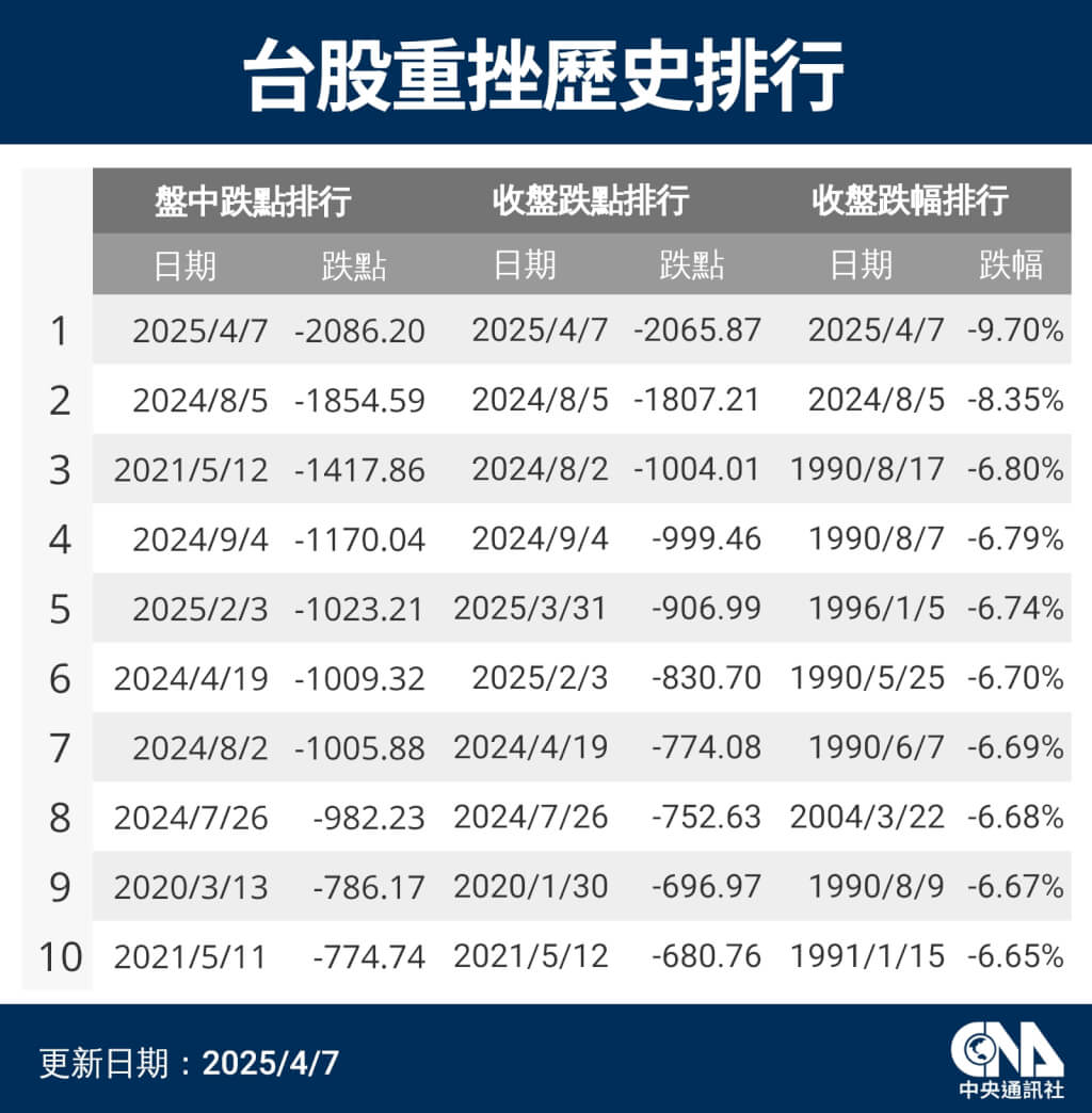台股重挫2065點創史上最大跌點跌幅台積電一路跌停價| 證券| 中央社CNA