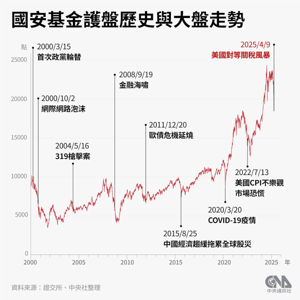 對等關稅風暴台股崩跌國安基金啟動史上第9度護盤| 產經| 中央社CNA