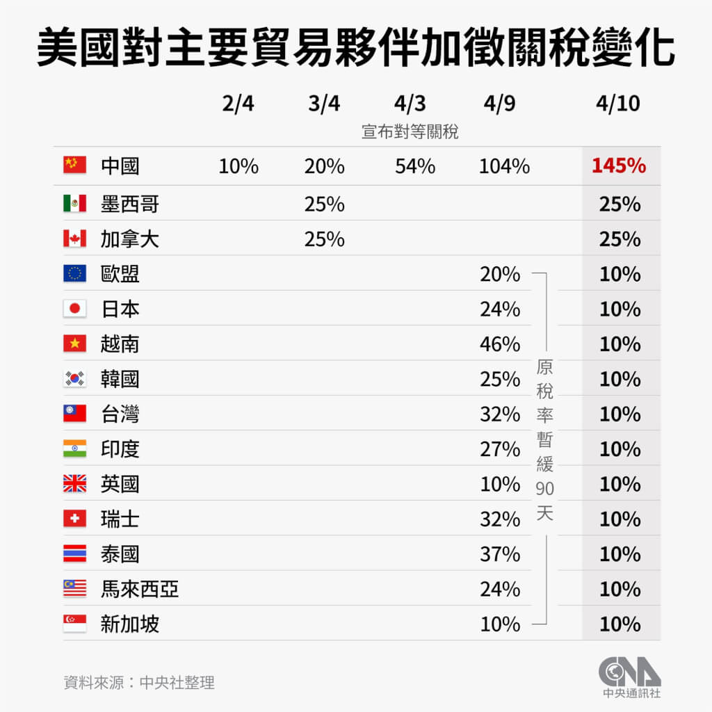 白宮經濟顧問:已有15國就關稅協議提案 | 國際 | 中央社 CNA