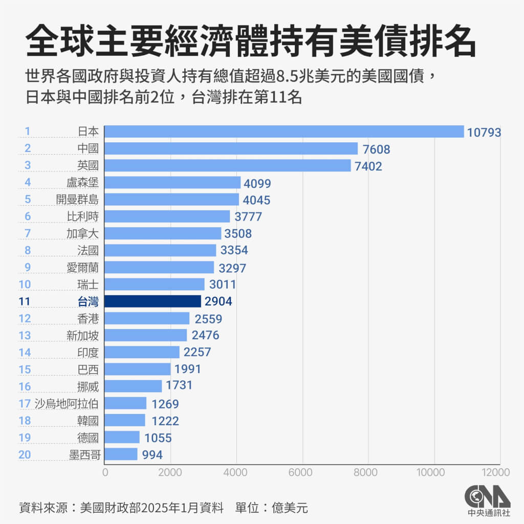 美債拋售潮損避風港地位新債反應佳國際需求仍高| 產經| 中央社CNA