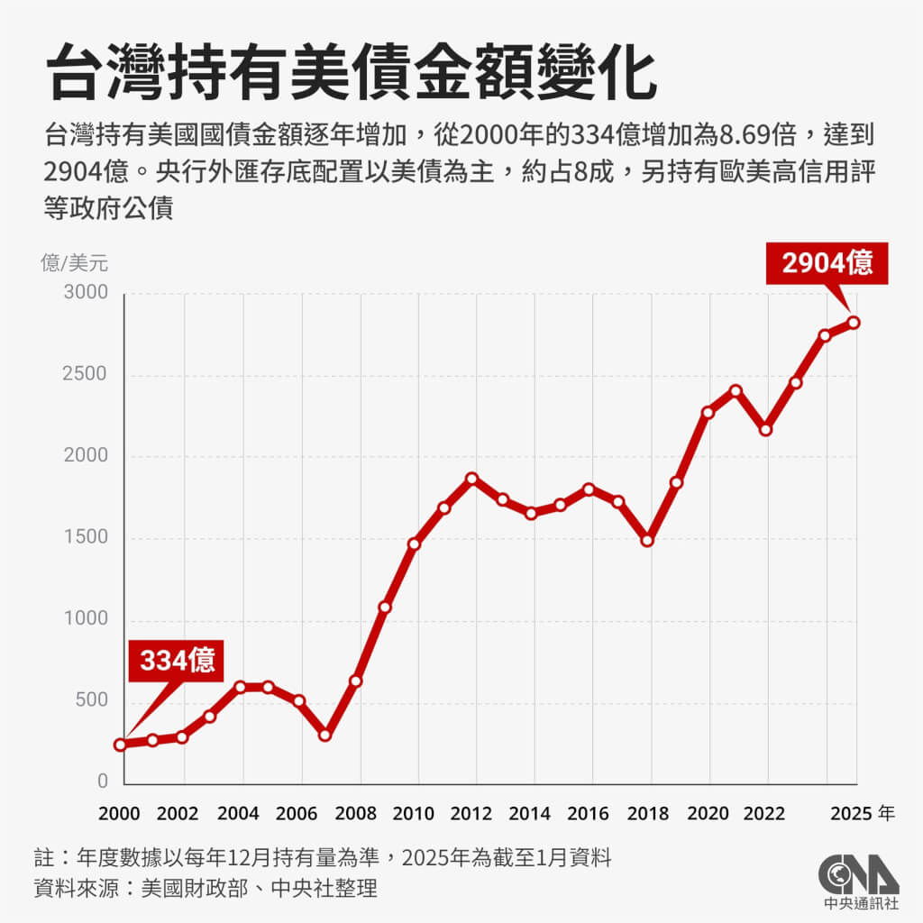 美債作為對等關稅談判籌碼？央行總裁：建議很好| 產經| 中央社CNA