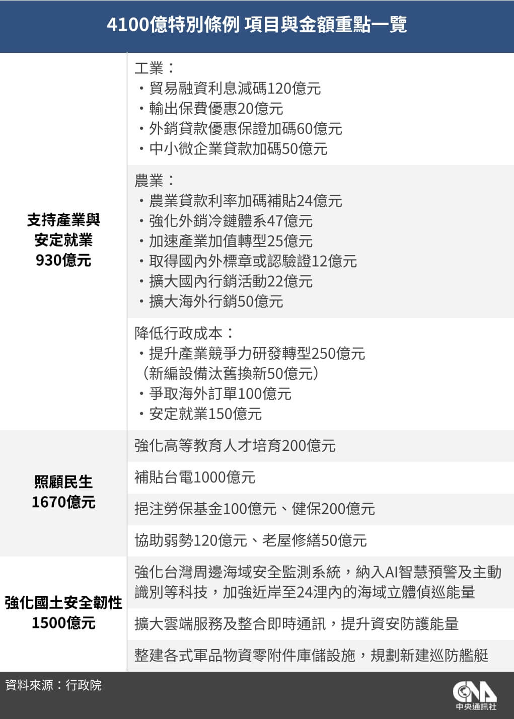 4100億特別條例項目金額重點一次看支持產業與國土韌性| 政治| 中央社CNA